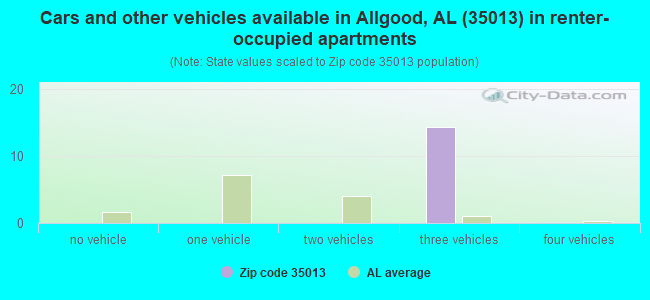 Cars and other vehicles available in Allgood, AL (35013) in renter-occupied apartments