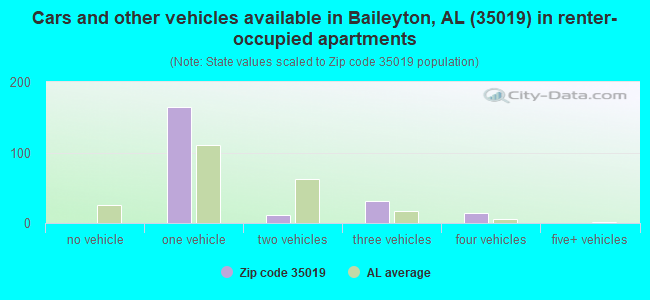 Cars and other vehicles available in Baileyton, AL (35019) in renter-occupied apartments