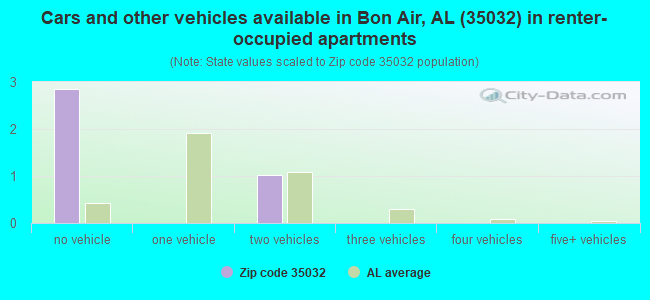 Cars and other vehicles available in Bon Air, AL (35032) in renter-occupied apartments