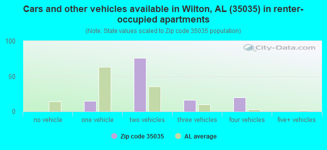 Cars and other vehicles available in Wilton, AL (35035) in renter-occupied apartments