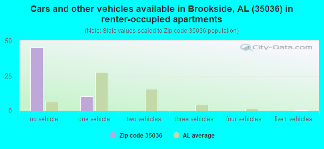 Cars and other vehicles available in Brookside, AL (35036) in renter-occupied apartments