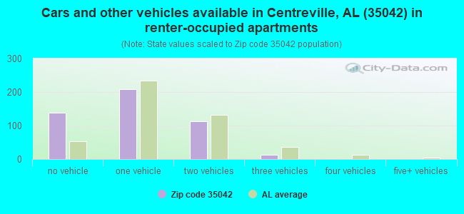 Cars and other vehicles available in Centreville, AL (35042) in renter-occupied apartments