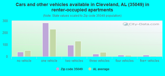 Cars and other vehicles available in Cleveland, AL (35049) in renter-occupied apartments