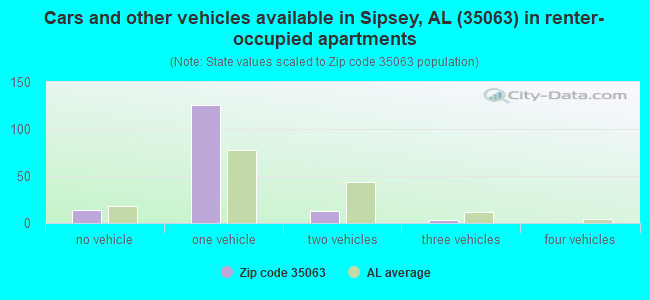 Cars and other vehicles available in Sipsey, AL (35063) in renter-occupied apartments