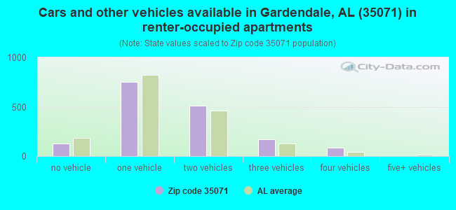 Cars and other vehicles available in Gardendale, AL (35071) in renter-occupied apartments