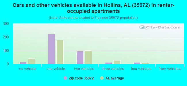Cars and other vehicles available in Hollins, AL (35072) in renter-occupied apartments