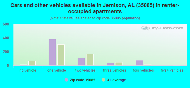 Cars and other vehicles available in Jemison, AL (35085) in renter-occupied apartments