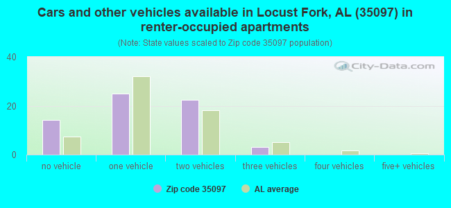 Cars and other vehicles available in Locust Fork, AL (35097) in renter-occupied apartments