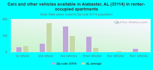 Cars and other vehicles available in Alabaster, AL (35114) in renter-occupied apartments