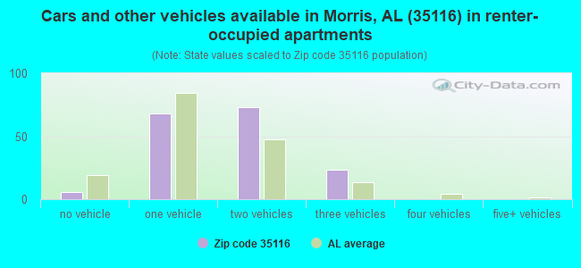 Cars and other vehicles available in Morris, AL (35116) in renter-occupied apartments