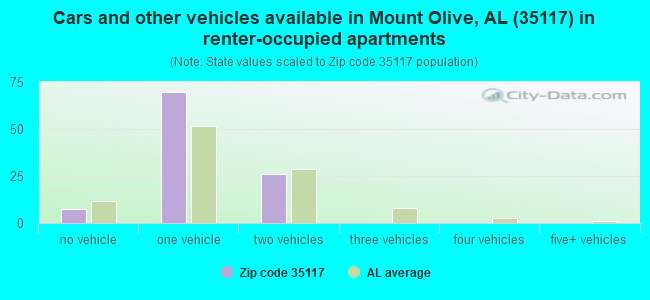 Cars and other vehicles available in Mount Olive, AL (35117) in renter-occupied apartments