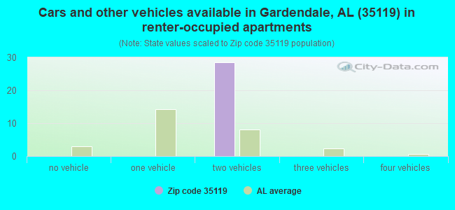 Cars and other vehicles available in Gardendale, AL (35119) in renter-occupied apartments