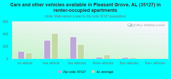 Cars and other vehicles available in Pleasant Grove, AL (35127) in renter-occupied apartments