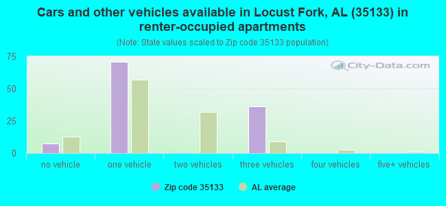 Cars and other vehicles available in Locust Fork, AL (35133) in renter-occupied apartments