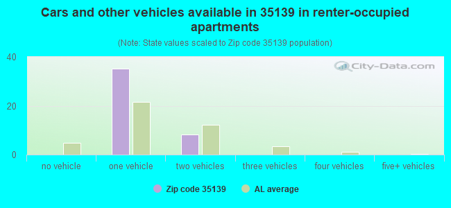 Cars and other vehicles available in 35139 in renter-occupied apartments