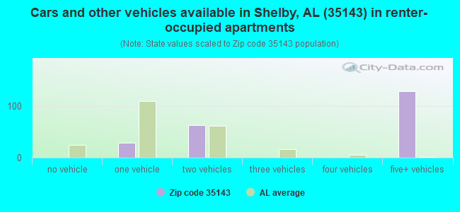 Cars and other vehicles available in Shelby, AL (35143) in renter-occupied apartments
