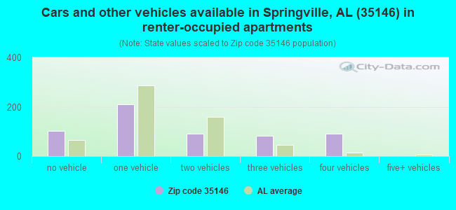 Cars and other vehicles available in Springville, AL (35146) in renter-occupied apartments