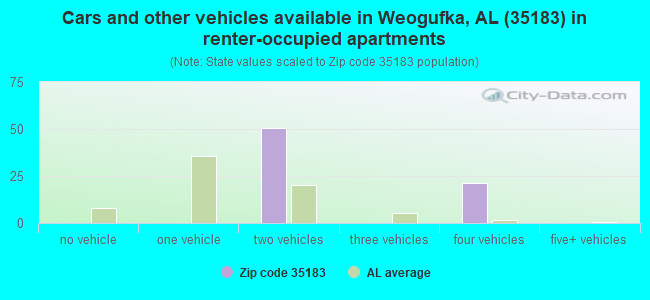 Cars and other vehicles available in Weogufka, AL (35183) in renter-occupied apartments