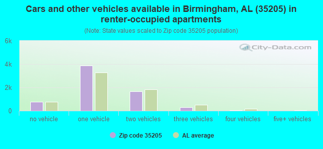 Cars and other vehicles available in Birmingham, AL (35205) in renter-occupied apartments