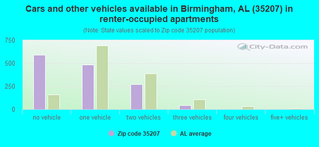 Cars and other vehicles available in Birmingham, AL (35207) in renter-occupied apartments