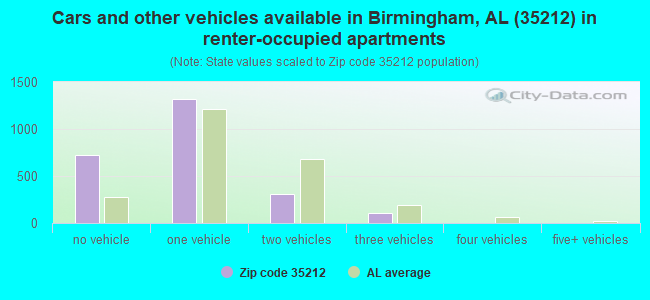 Cars and other vehicles available in Birmingham, AL (35212) in renter-occupied apartments