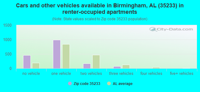 Cars and other vehicles available in Birmingham, AL (35233) in renter-occupied apartments