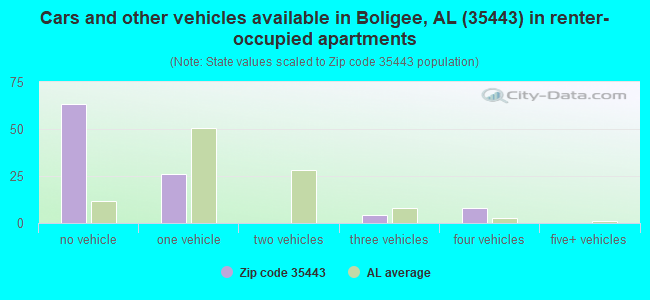 Cars and other vehicles available in Boligee, AL (35443) in renter-occupied apartments