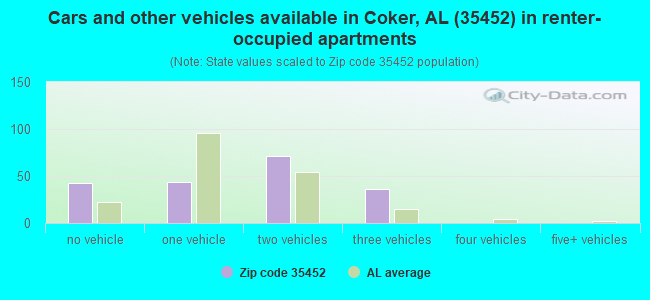 Cars and other vehicles available in Coker, AL (35452) in renter-occupied apartments