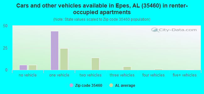 Cars and other vehicles available in Epes, AL (35460) in renter-occupied apartments