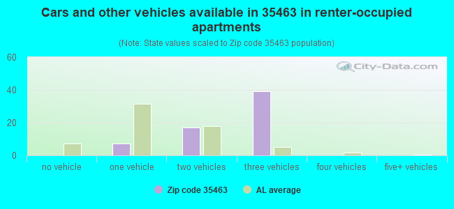 Cars and other vehicles available in 35463 in renter-occupied apartments