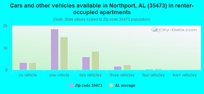 Cars and other vehicles available in Northport, AL (35473) in renter-occupied apartments