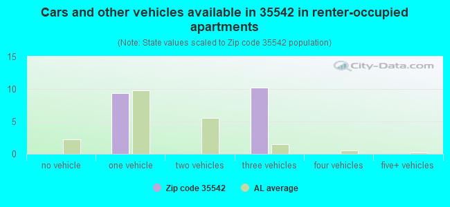 Cars and other vehicles available in 35542 in renter-occupied apartments