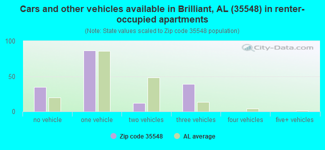 Cars and other vehicles available in Brilliant, AL (35548) in renter-occupied apartments