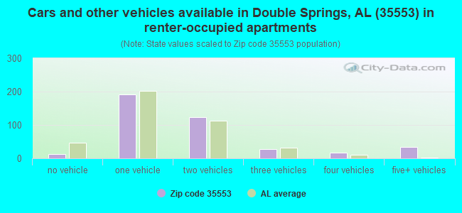 Cars and other vehicles available in Double Springs, AL (35553) in renter-occupied apartments