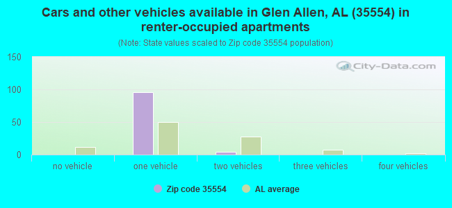 Cars and other vehicles available in Glen Allen, AL (35554) in renter-occupied apartments