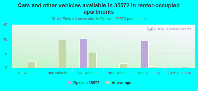 Cars and other vehicles available in 35572 in renter-occupied apartments
