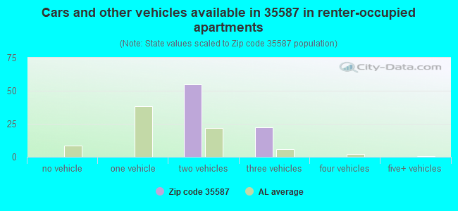 Cars and other vehicles available in 35587 in renter-occupied apartments