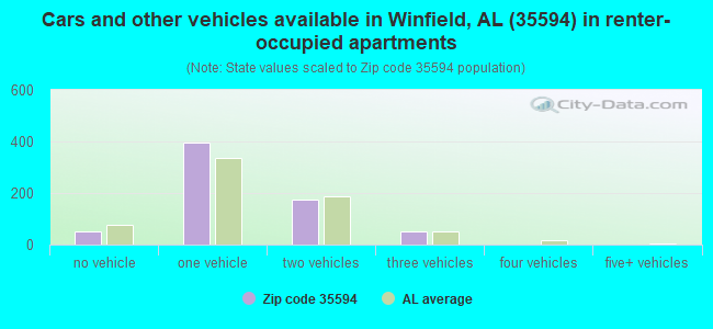 Cars and other vehicles available in Winfield, AL (35594) in renter-occupied apartments