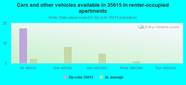 Cars and other vehicles available in 35615 in renter-occupied apartments