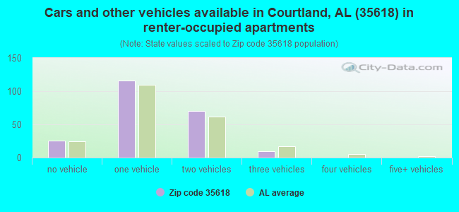 Cars and other vehicles available in Courtland, AL (35618) in renter-occupied apartments