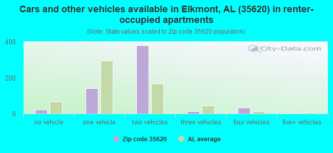 Cars and other vehicles available in Elkmont, AL (35620) in renter-occupied apartments