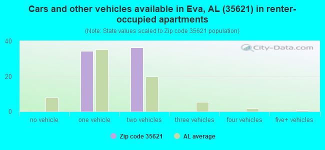 Cars and other vehicles available in Eva, AL (35621) in renter-occupied apartments