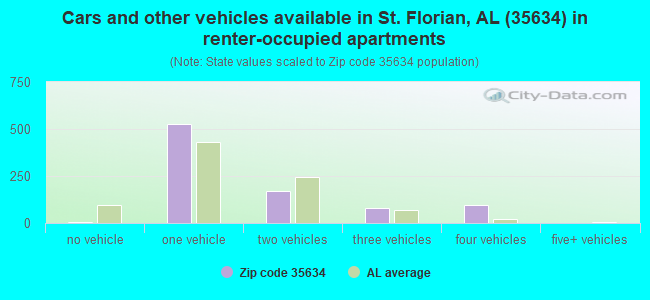Cars and other vehicles available in St. Florian, AL (35634) in renter-occupied apartments
