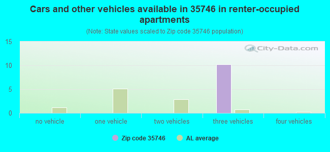 Cars and other vehicles available in 35746 in renter-occupied apartments