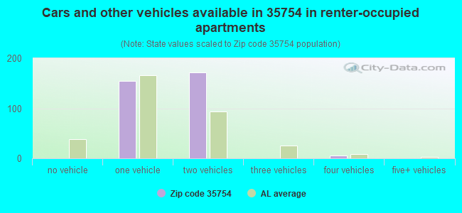 Cars and other vehicles available in 35754 in renter-occupied apartments