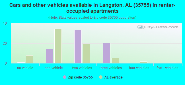 Cars and other vehicles available in Langston, AL (35755) in renter-occupied apartments
