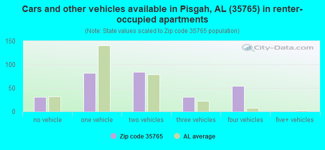 Cars and other vehicles available in Pisgah, AL (35765) in renter-occupied apartments