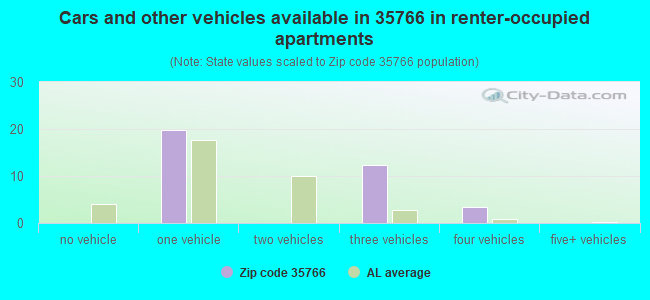 Cars and other vehicles available in 35766 in renter-occupied apartments
