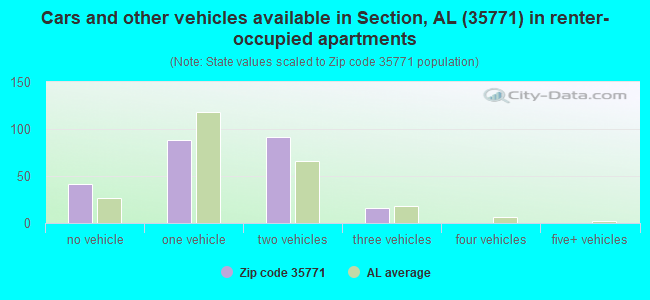 Cars and other vehicles available in Section, AL (35771) in renter-occupied apartments