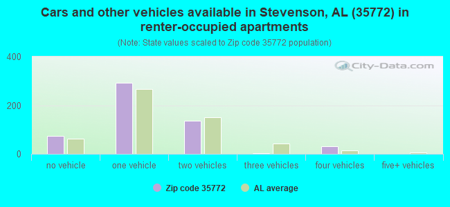 Cars and other vehicles available in Stevenson, AL (35772) in renter-occupied apartments